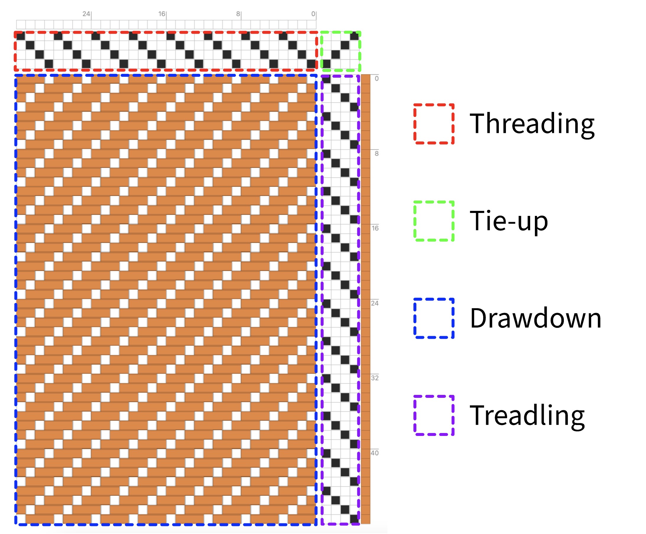 The four quadrants of a weaving draft: threading, tie-up, drawdown, and treadling